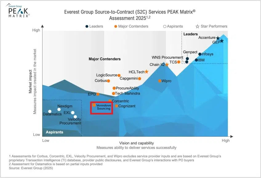 Everest-Group-Procurement-Outsourcing-PO-Services-PEAK-Matrix-Assessment-2025-website-image-S2C